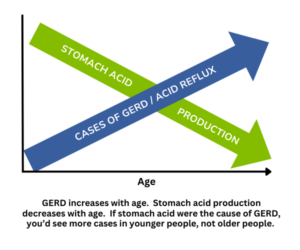 A chart showing that GERD increases with age. Stomach acid production decreases with age. If stomach acid were the cause of GERD, you'd see more cases in younger people, not older people.