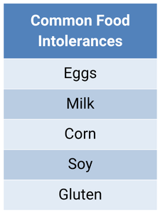Common food intolerances List of foods that are commonly not tolerated: eggs, milk, corn, soy and gluten