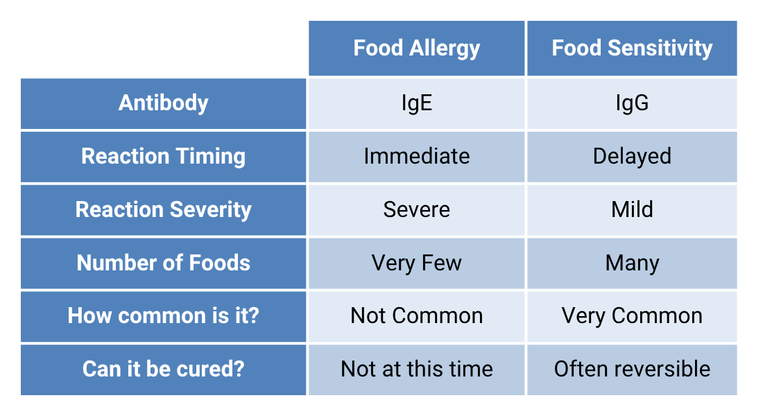 chart comparing food sensitivities, food allergies, and food intolerances