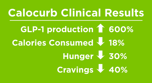 Calocurb Clinical results for blog Graphic showing Calocurb clinical results
